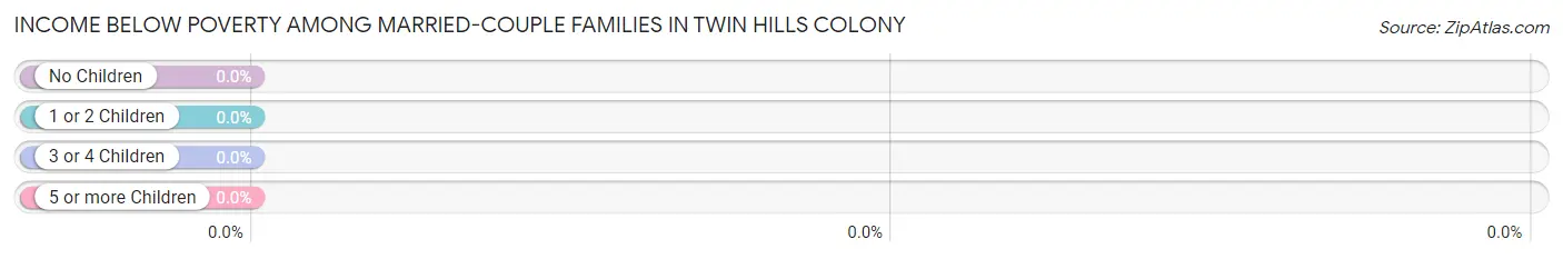 Income Below Poverty Among Married-Couple Families in Twin Hills Colony