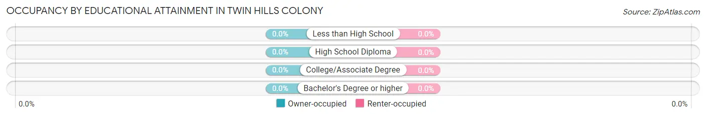 Occupancy by Educational Attainment in Twin Hills Colony