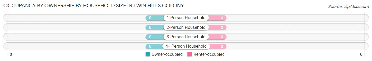 Occupancy by Ownership by Household Size in Twin Hills Colony