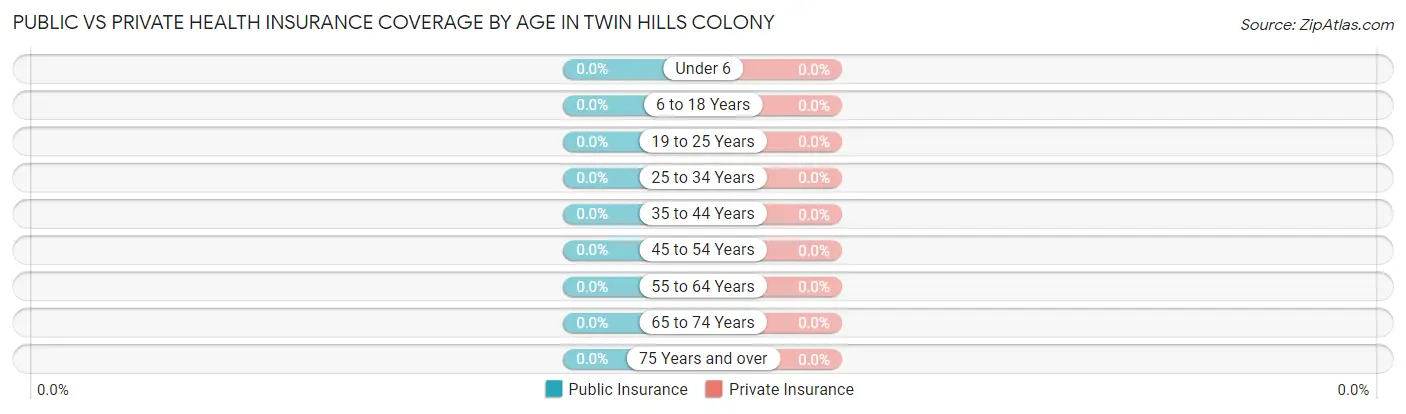 Public vs Private Health Insurance Coverage by Age in Twin Hills Colony