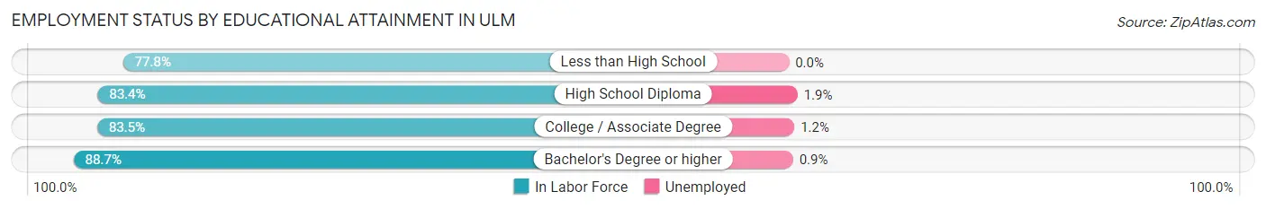 Employment Status by Educational Attainment in Ulm