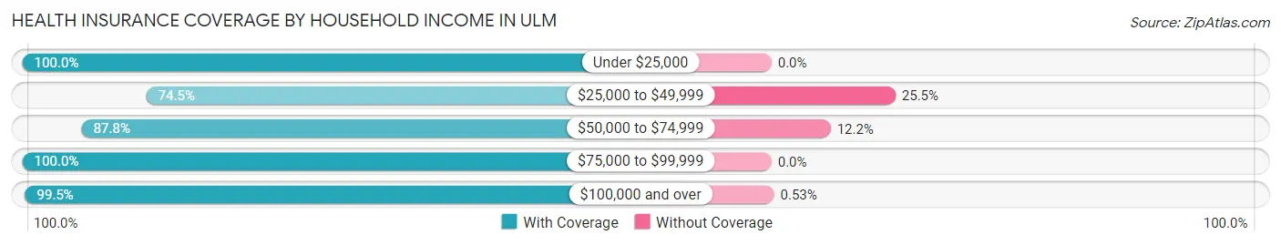 Health Insurance Coverage by Household Income in Ulm