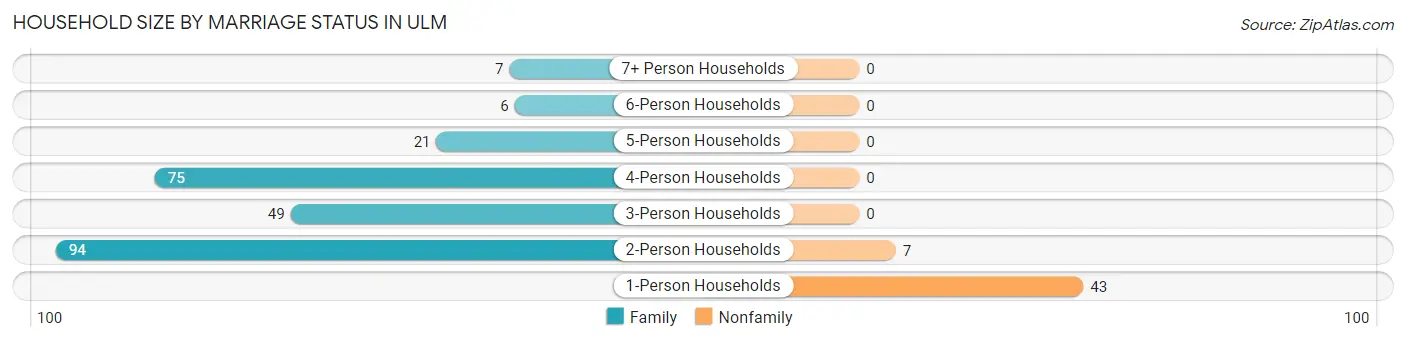 Household Size by Marriage Status in Ulm