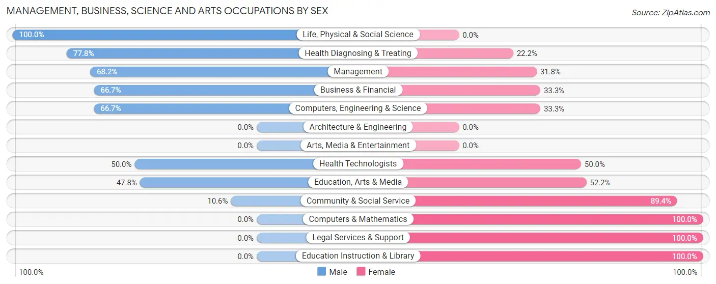 Management, Business, Science and Arts Occupations by Sex in Ulm