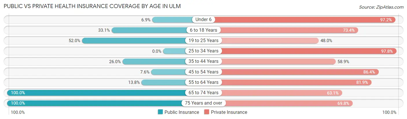Public vs Private Health Insurance Coverage by Age in Ulm