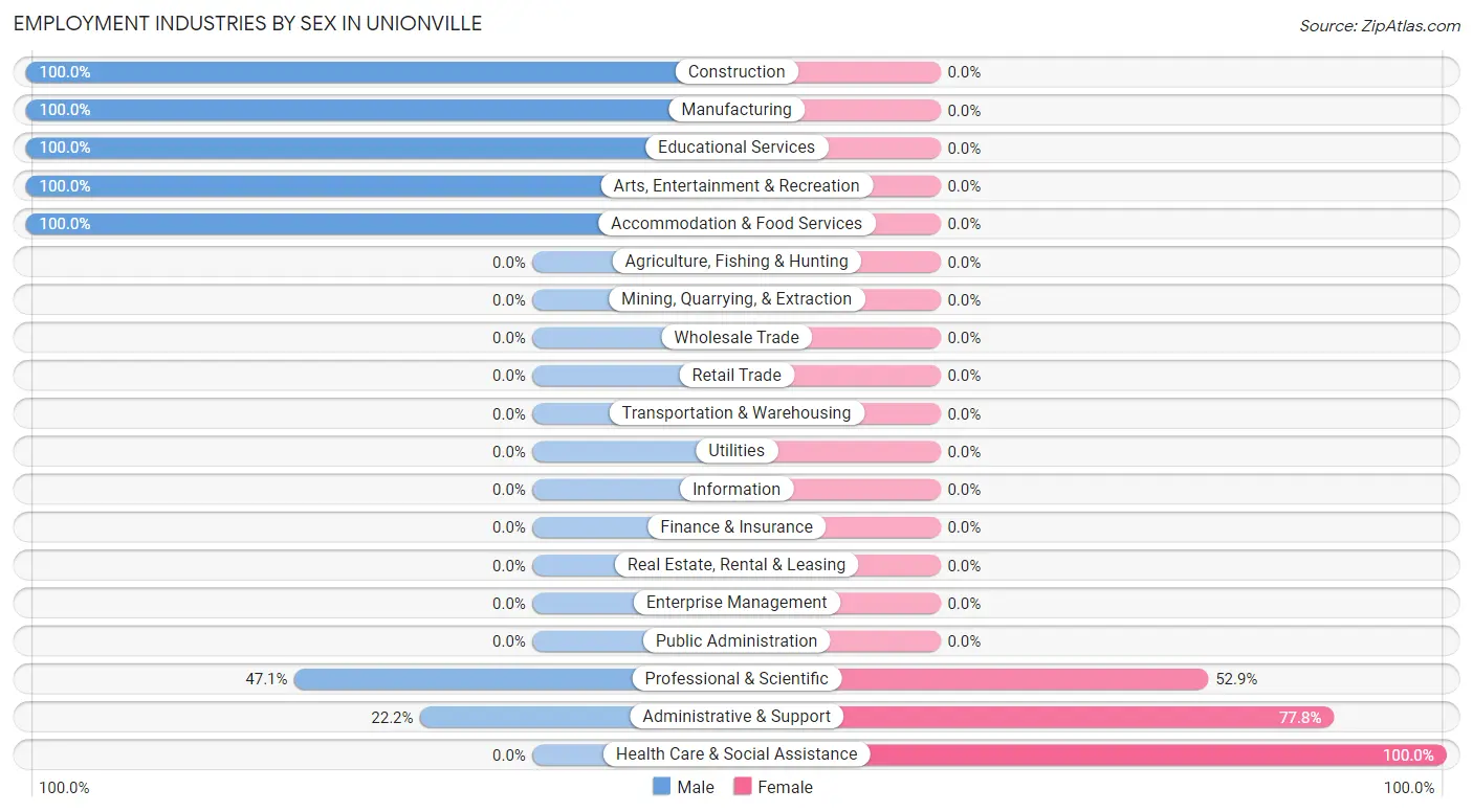 Employment Industries by Sex in Unionville