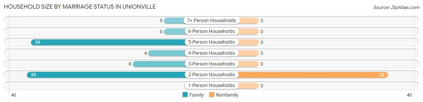 Household Size by Marriage Status in Unionville
