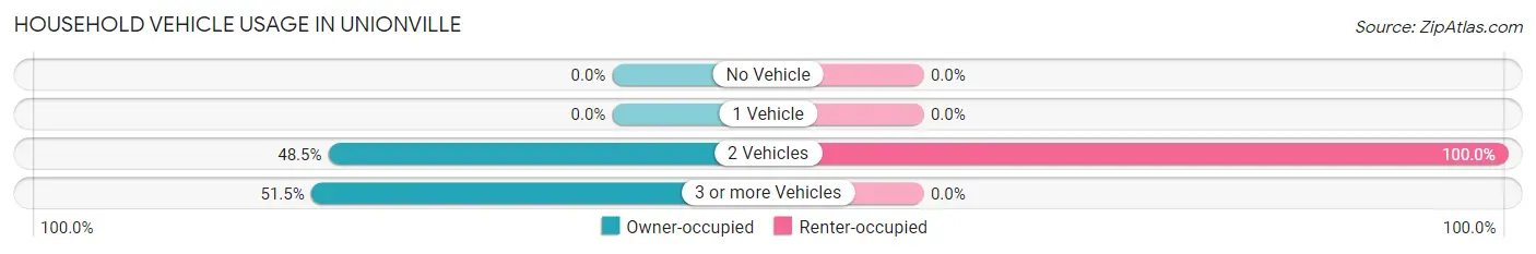 Household Vehicle Usage in Unionville