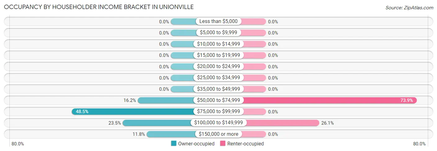 Occupancy by Householder Income Bracket in Unionville