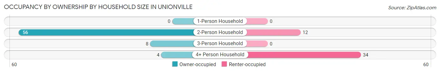 Occupancy by Ownership by Household Size in Unionville