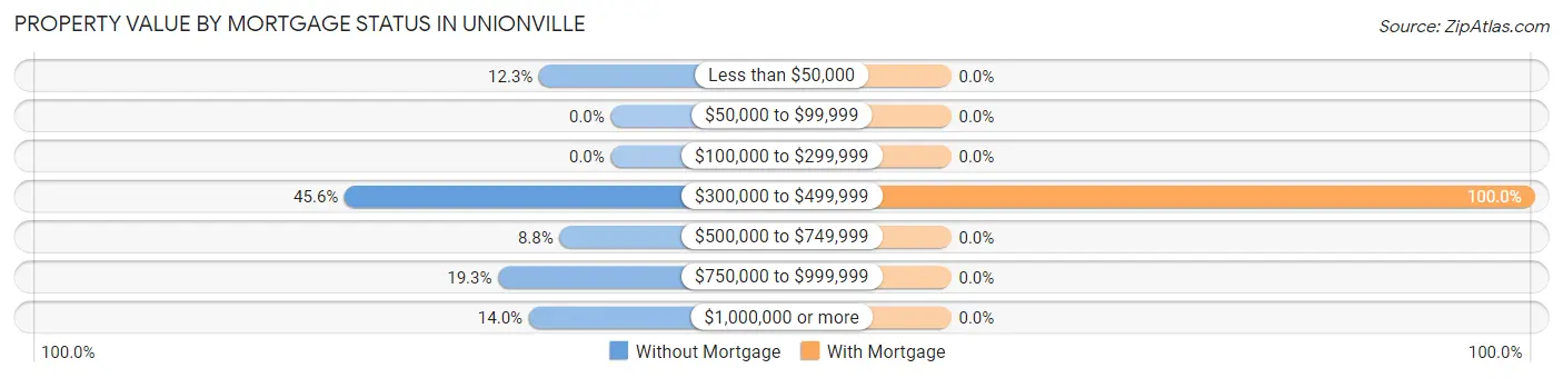 Property Value by Mortgage Status in Unionville