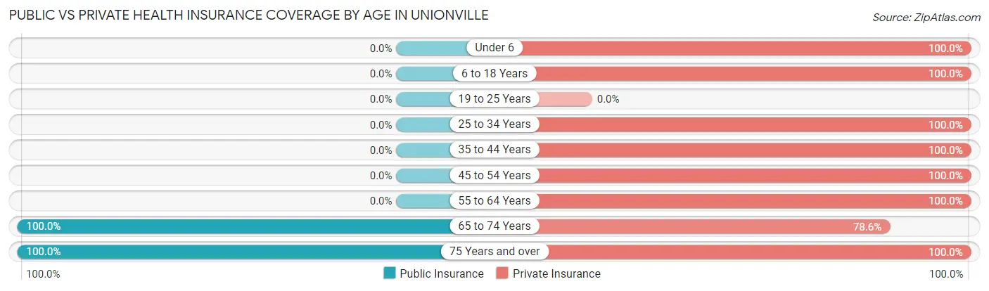Public vs Private Health Insurance Coverage by Age in Unionville