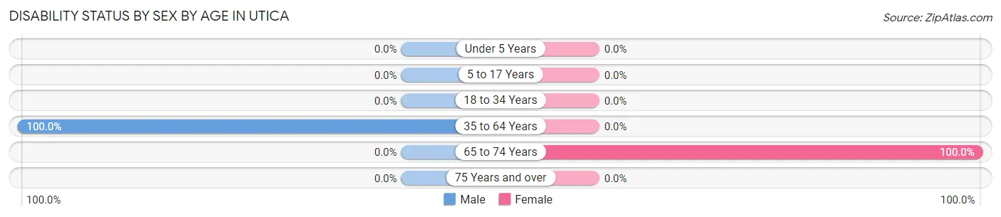 Disability Status by Sex by Age in Utica