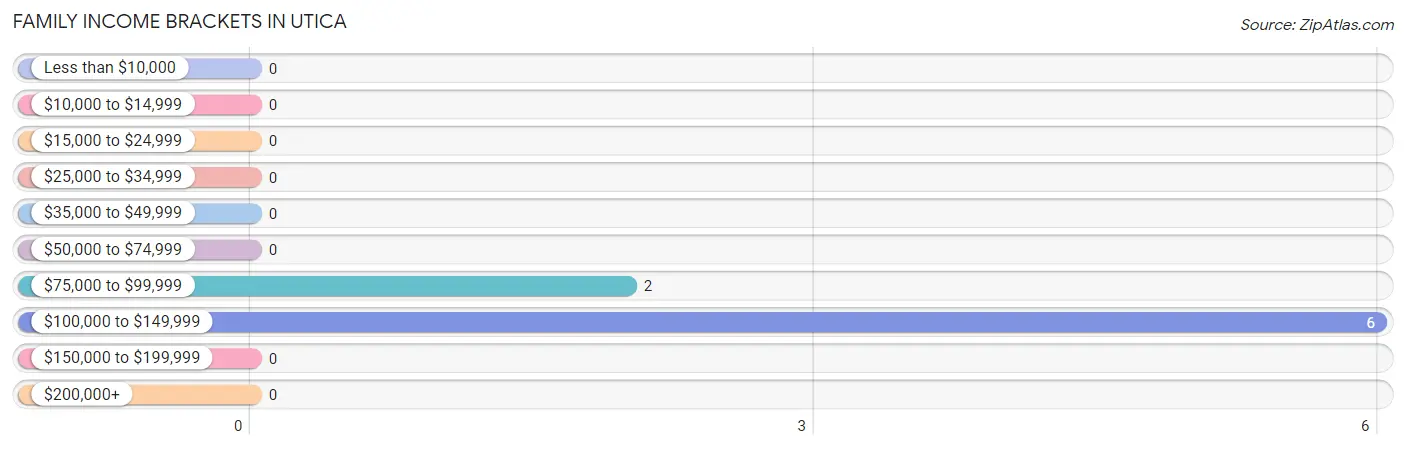 Family Income Brackets in Utica