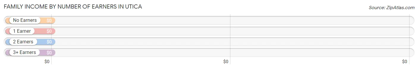 Family Income by Number of Earners in Utica