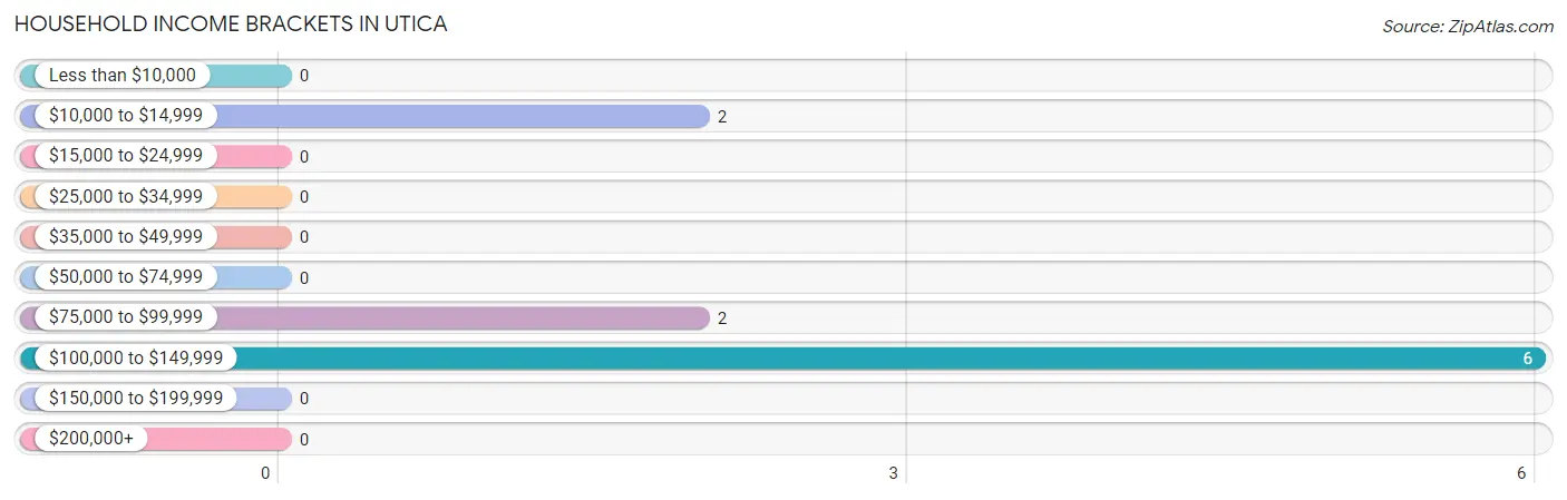 Household Income Brackets in Utica