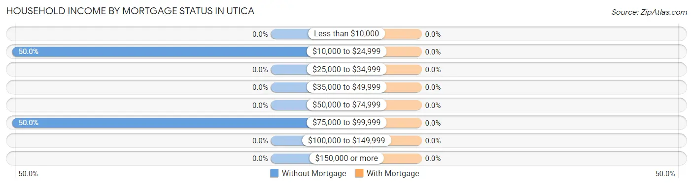 Household Income by Mortgage Status in Utica