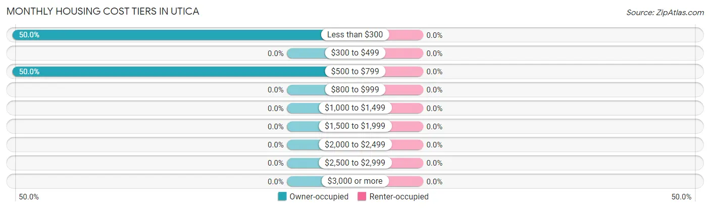 Monthly Housing Cost Tiers in Utica