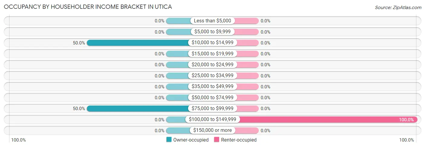 Occupancy by Householder Income Bracket in Utica