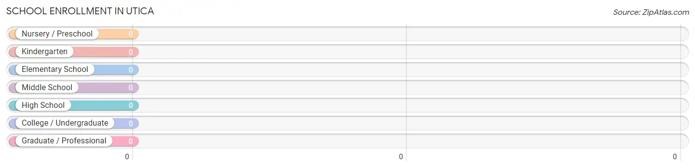 School Enrollment in Utica