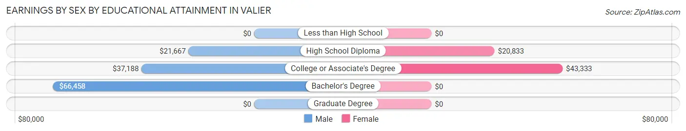 Earnings by Sex by Educational Attainment in Valier