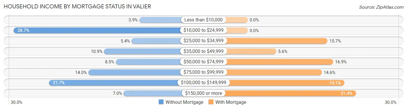 Household Income by Mortgage Status in Valier