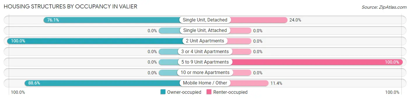 Housing Structures by Occupancy in Valier