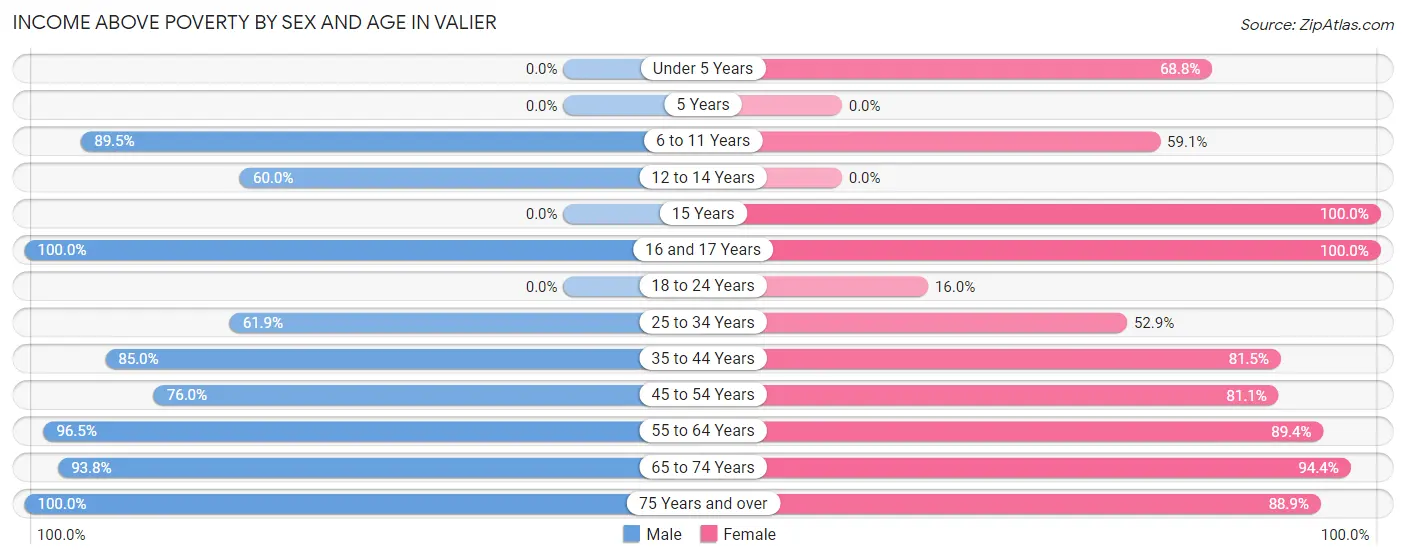 Income Above Poverty by Sex and Age in Valier