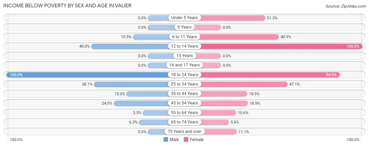 Income Below Poverty by Sex and Age in Valier