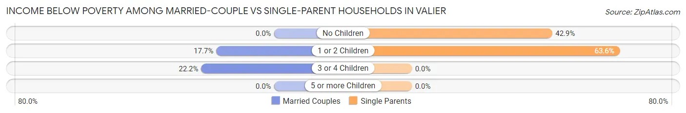 Income Below Poverty Among Married-Couple vs Single-Parent Households in Valier