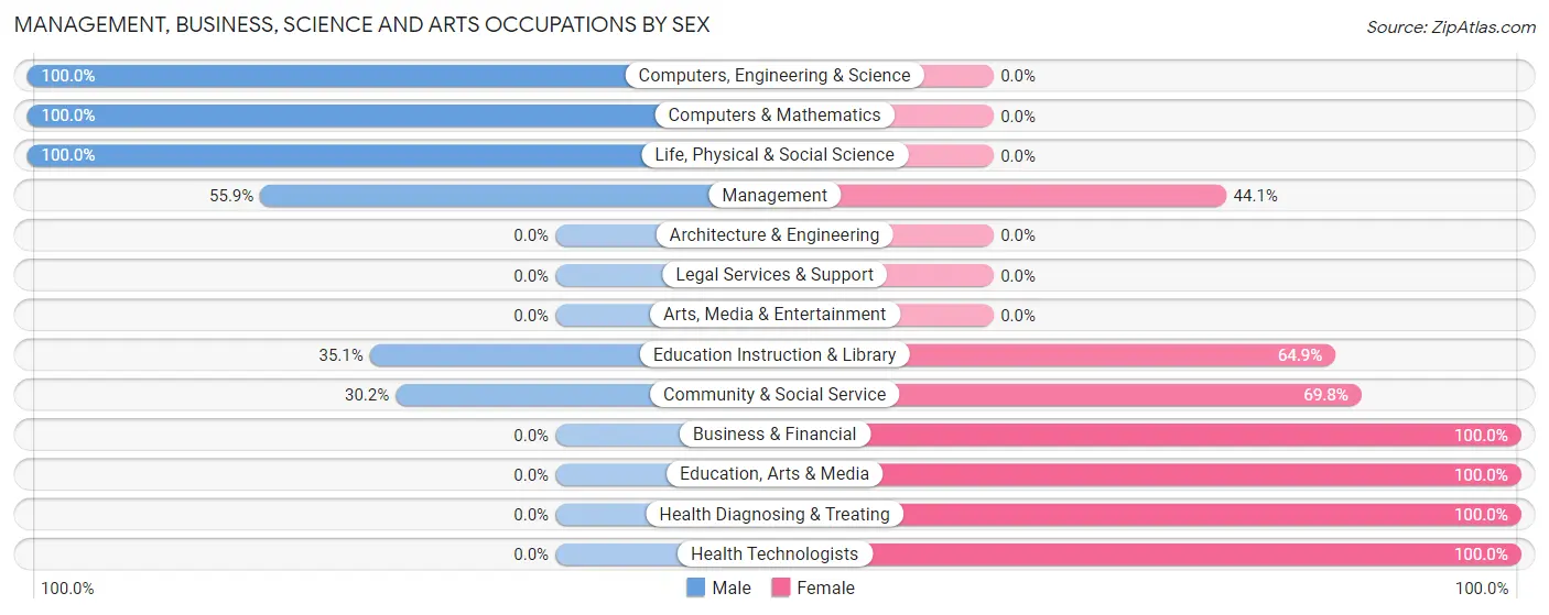 Management, Business, Science and Arts Occupations by Sex in Valier