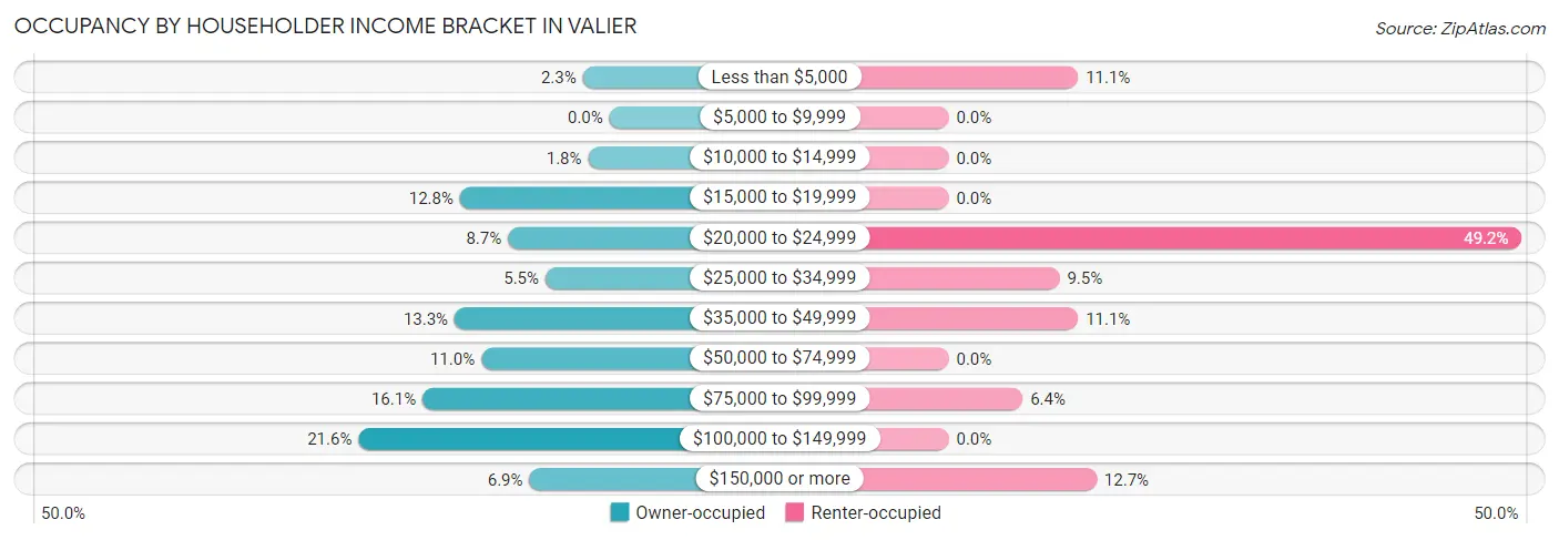 Occupancy by Householder Income Bracket in Valier