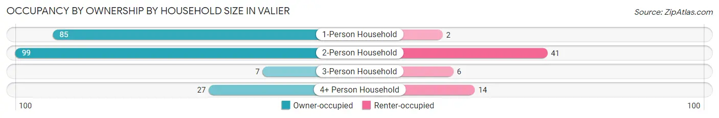 Occupancy by Ownership by Household Size in Valier