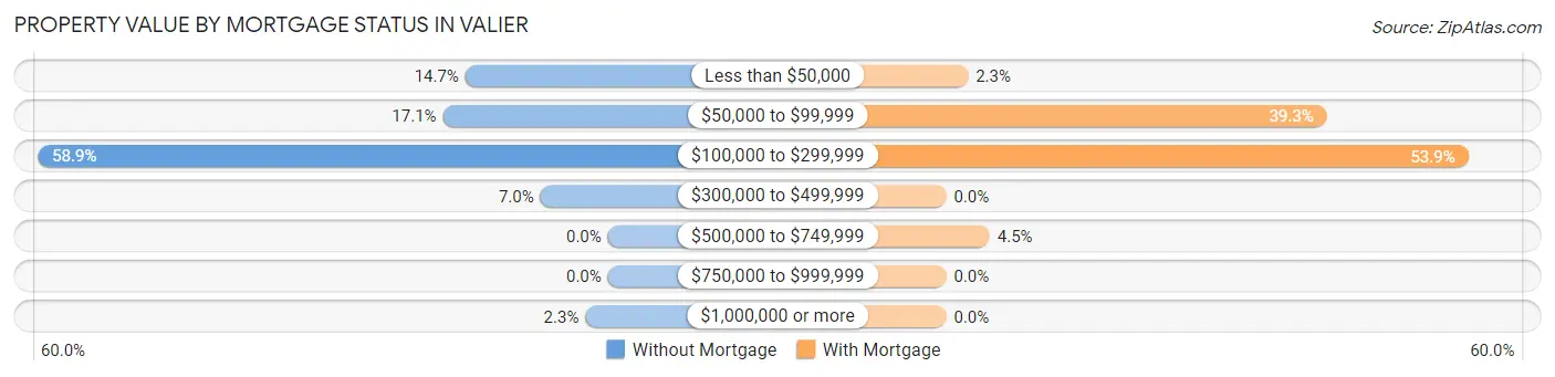 Property Value by Mortgage Status in Valier