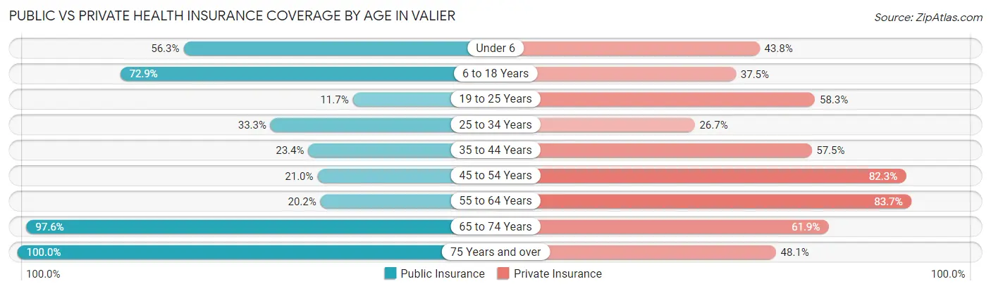 Public vs Private Health Insurance Coverage by Age in Valier