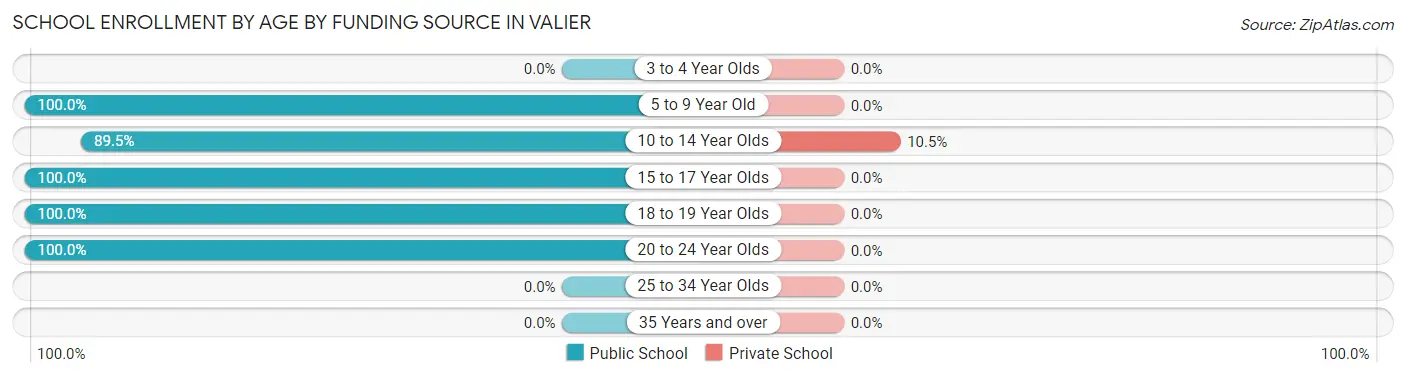School Enrollment by Age by Funding Source in Valier