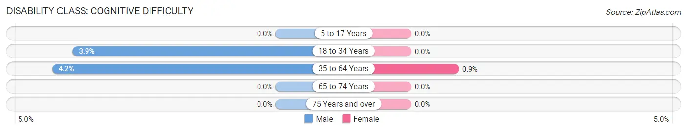 Disability in Vaughn: <span>Cognitive Difficulty</span>