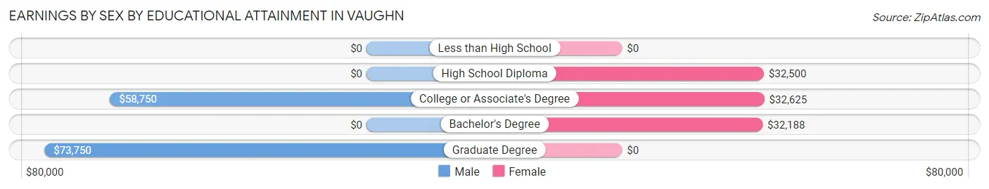 Earnings by Sex by Educational Attainment in Vaughn