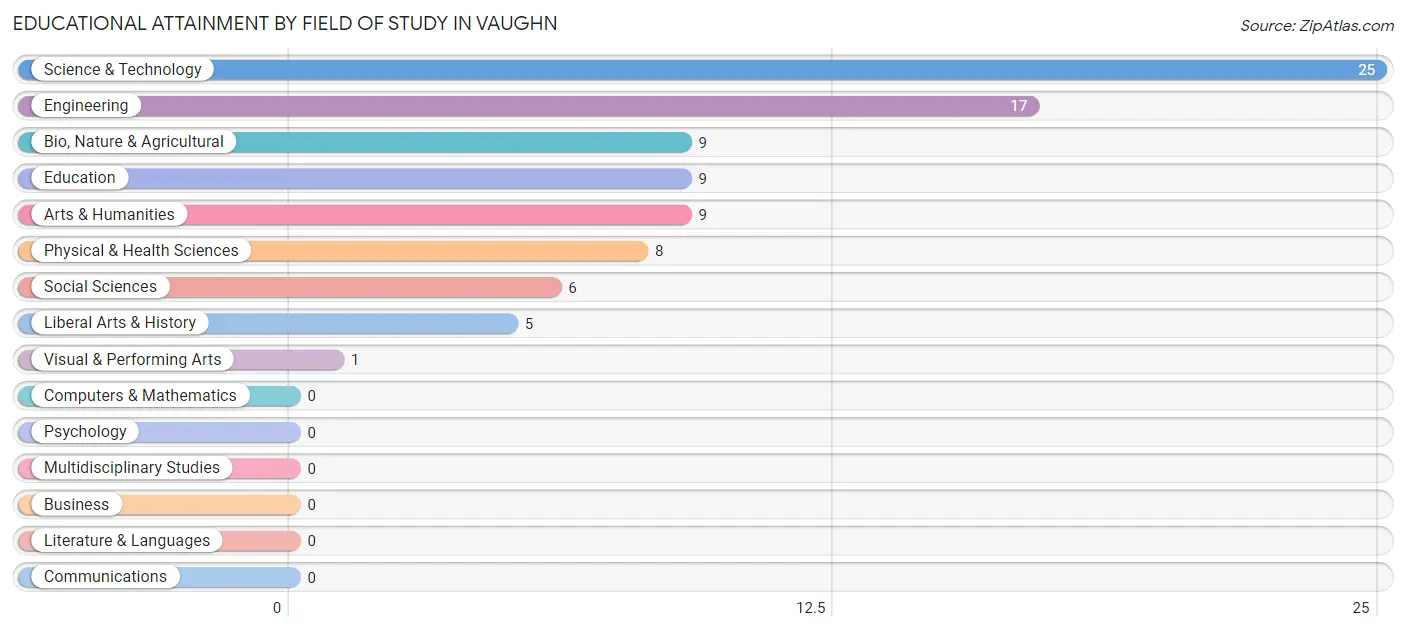 Educational Attainment by Field of Study in Vaughn