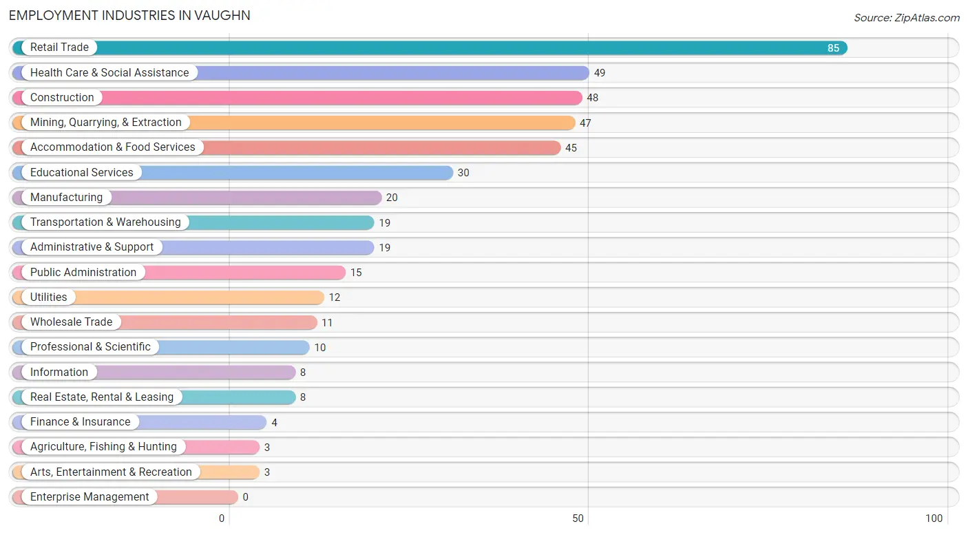 Employment Industries in Vaughn