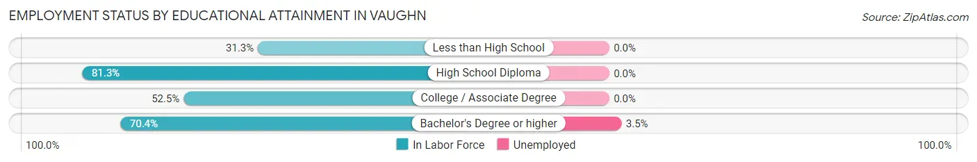 Employment Status by Educational Attainment in Vaughn