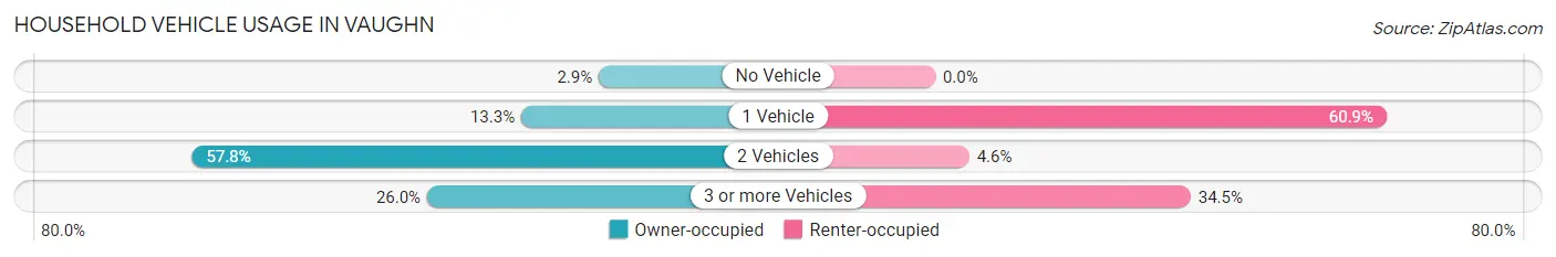 Household Vehicle Usage in Vaughn