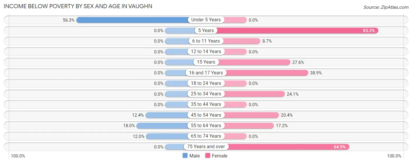 Income Below Poverty by Sex and Age in Vaughn
