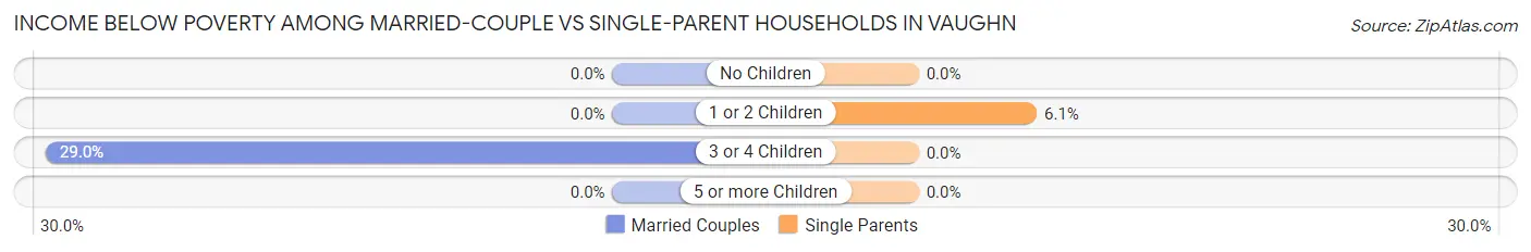Income Below Poverty Among Married-Couple vs Single-Parent Households in Vaughn