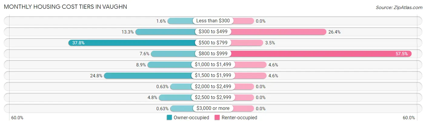 Monthly Housing Cost Tiers in Vaughn