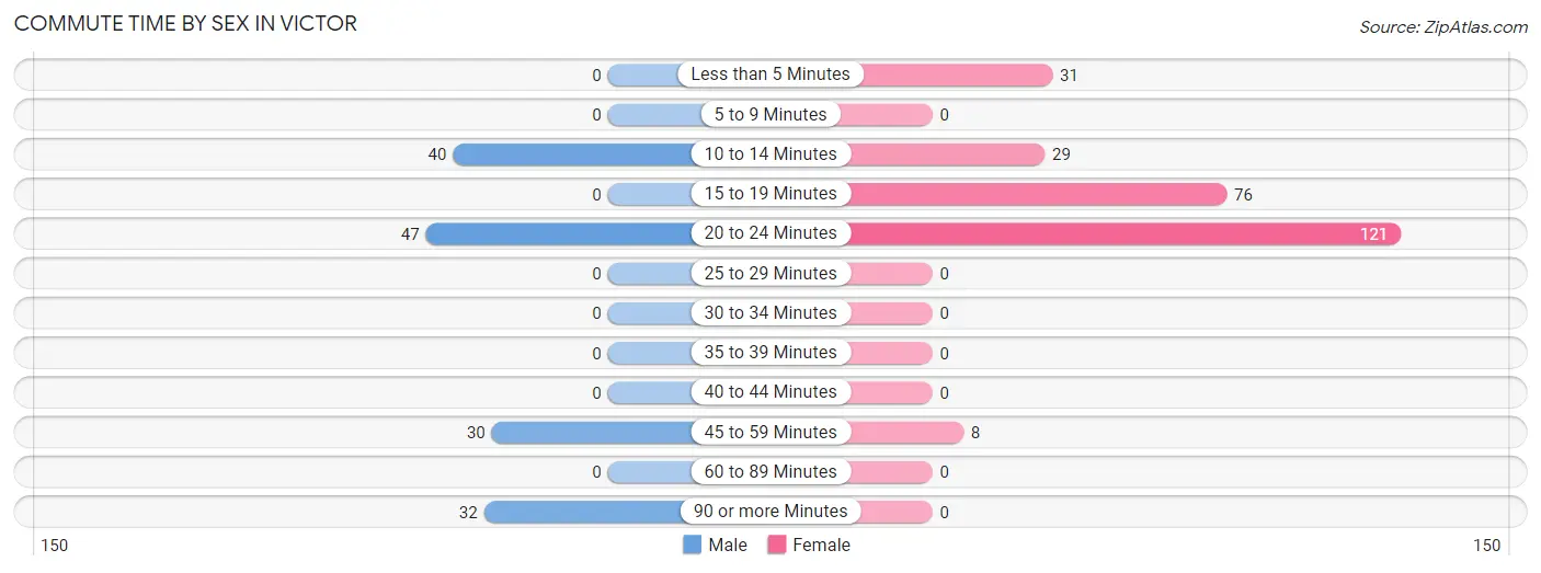 Commute Time by Sex in Victor