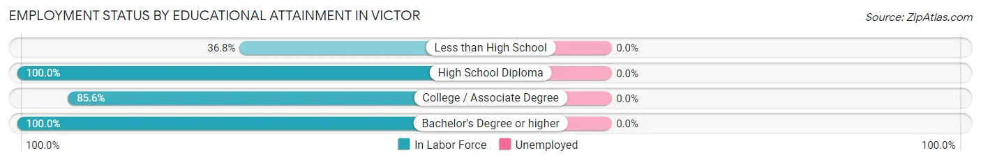Employment Status by Educational Attainment in Victor