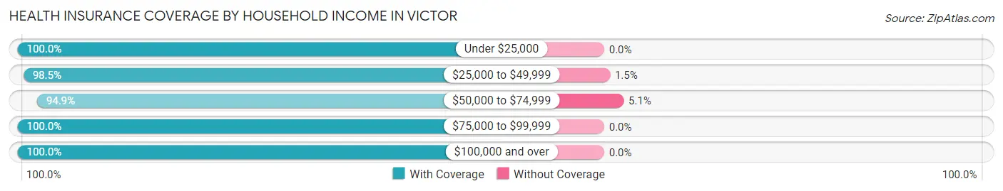 Health Insurance Coverage by Household Income in Victor