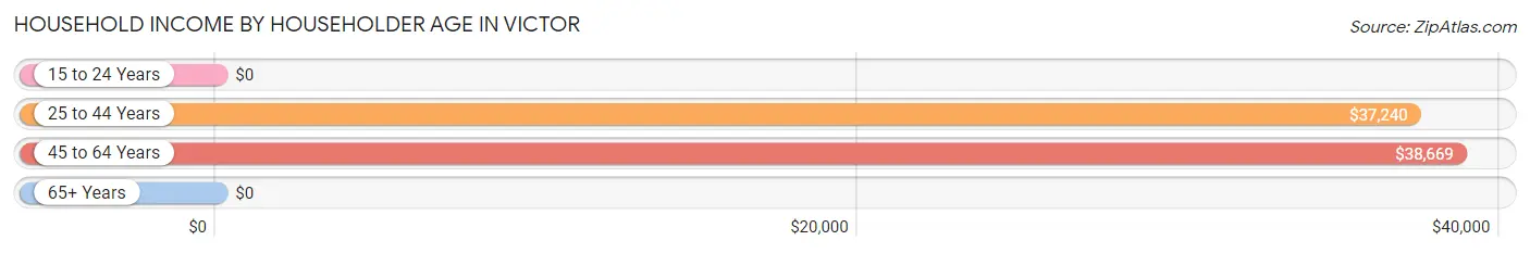 Household Income by Householder Age in Victor