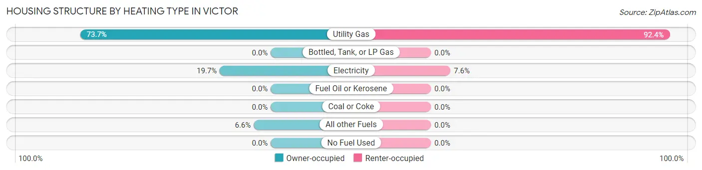 Housing Structure by Heating Type in Victor